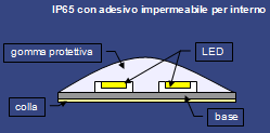 striscia led doppia