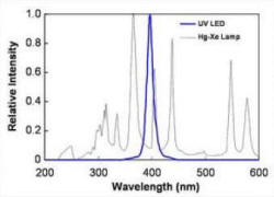 spettro uv led arco