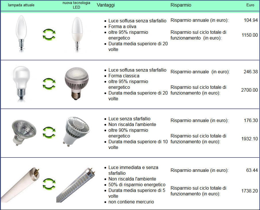 Calcolo risparmio economico con tecnologia led Tabella risparmio energetico